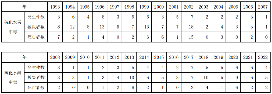 硫化水素による事故件数（被災者・死亡者）