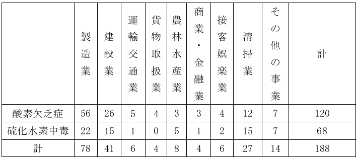 硫化水素の業種別発生状況（2003年～2022年）