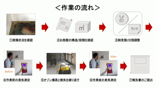 脱臭作業の流れ