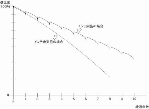 経過年数と健全度