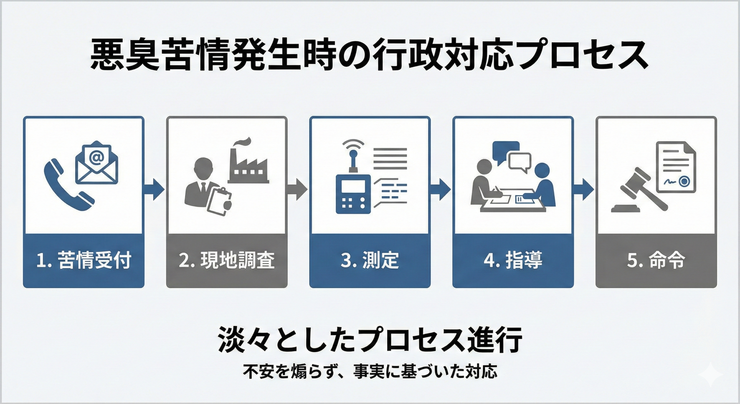 悪臭防止法の罰則やその流れ