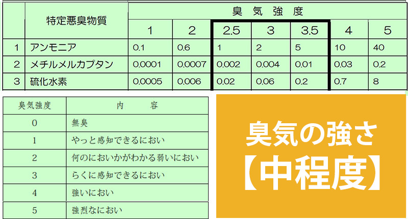 アンモニア臭気のつよさ