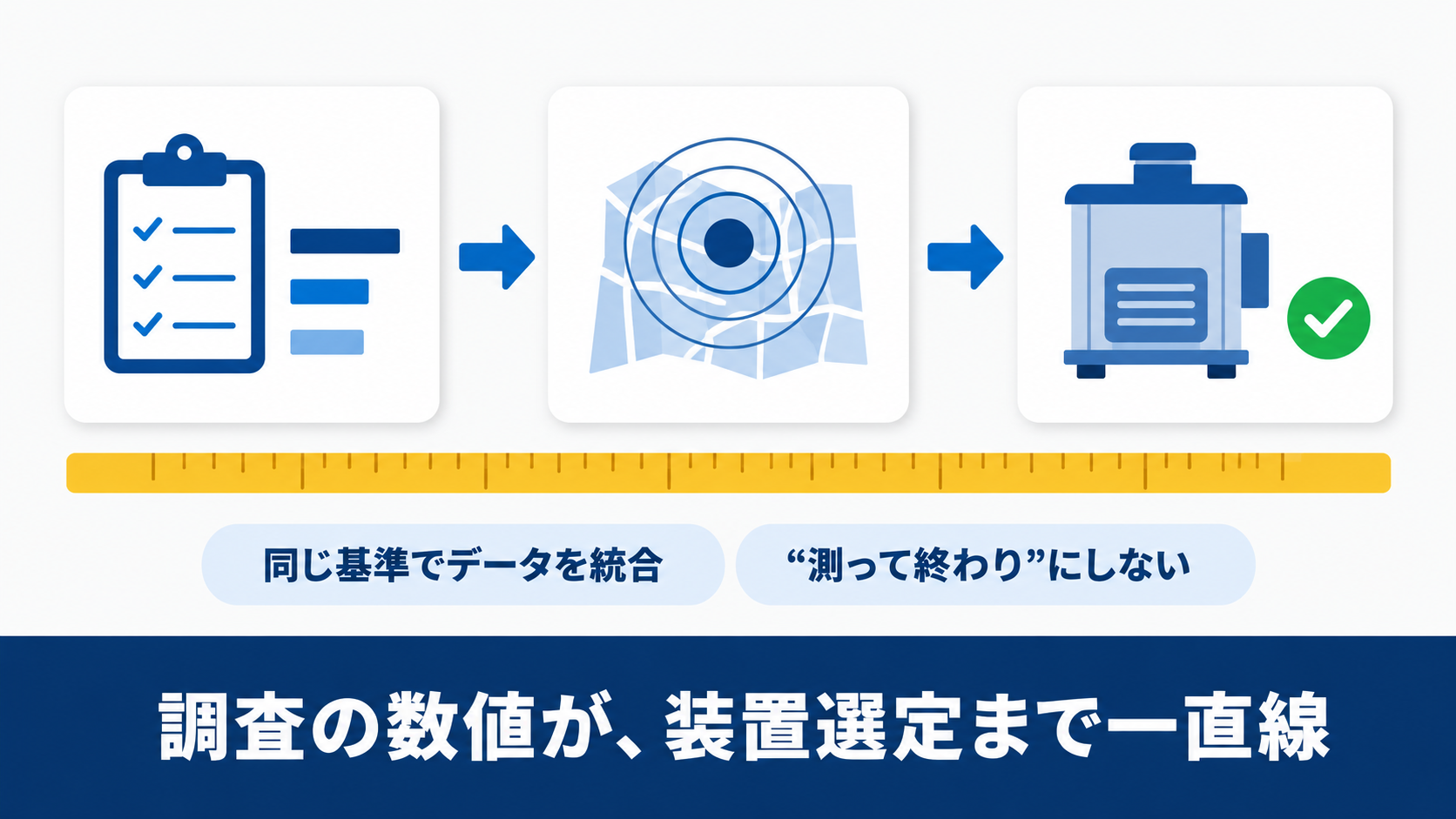 測定データが同じ基準のままシミュレーションと装置選定に引き継がれる