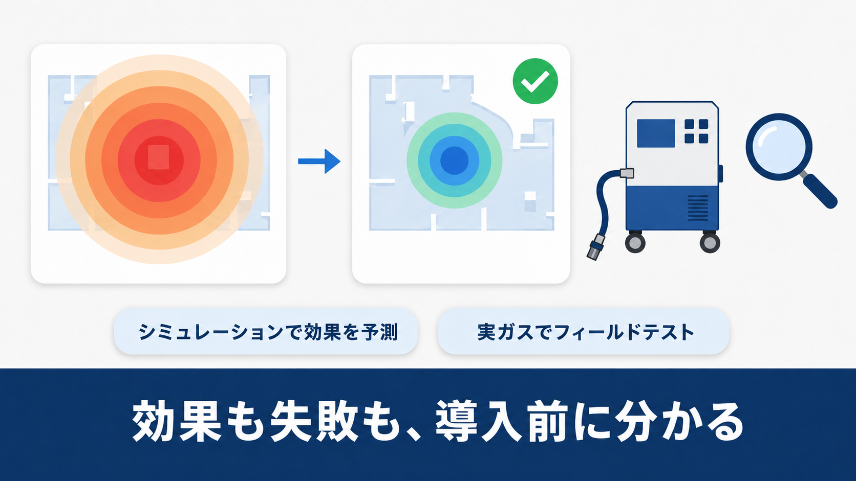 シミュレーションとフィールドテストで導入前に対策効果を確認