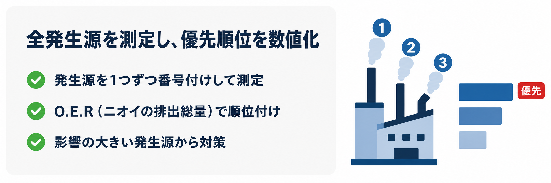 全発生源を調査し、対策の優先順位を数値で提示