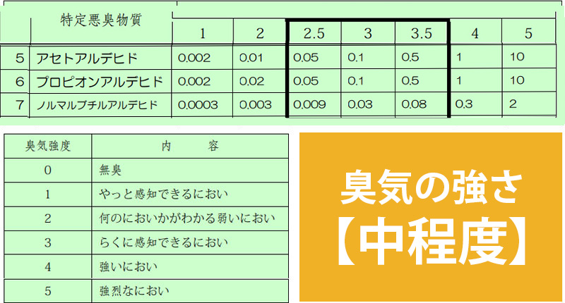 アセトアルデヒド臭気の強さ