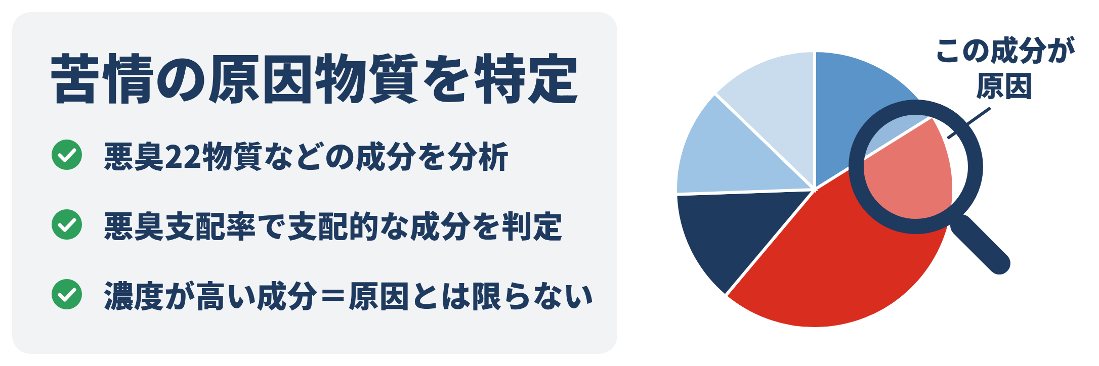 苦情の原因となる場所・成分・条件を特定