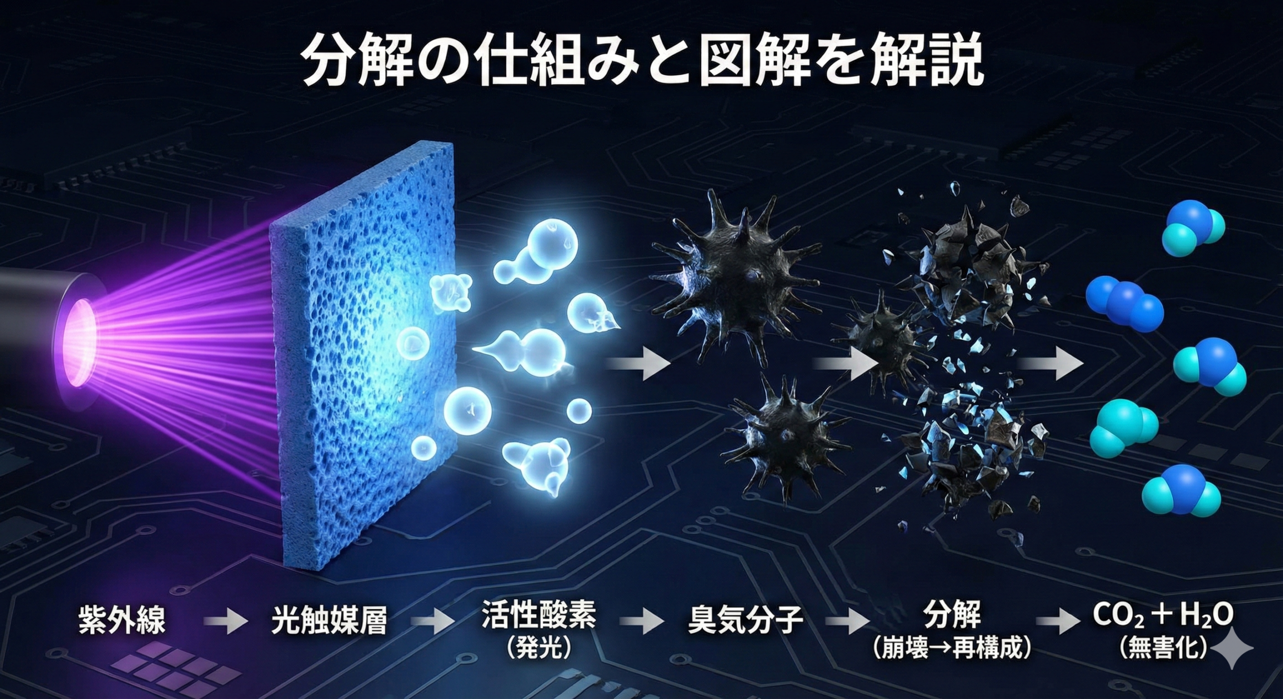 光触媒による脱臭・除菌の本質は、分解反応にあります。