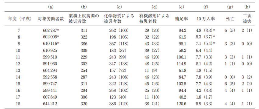 トルエンによる事故件数（中毒者・被災者・死亡者）