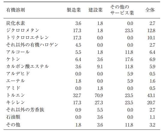 トルエンの業種別事故件数
