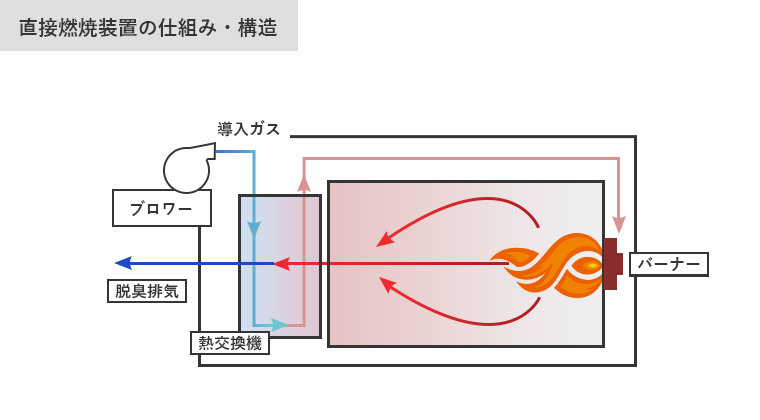 直接燃焼脱臭装置の仕組みと構造