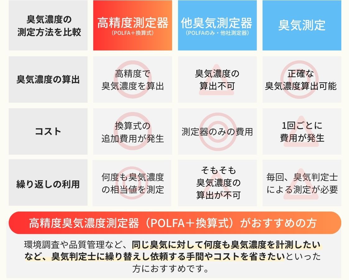 「POLFA＋換算式」と他社臭気測定との違い