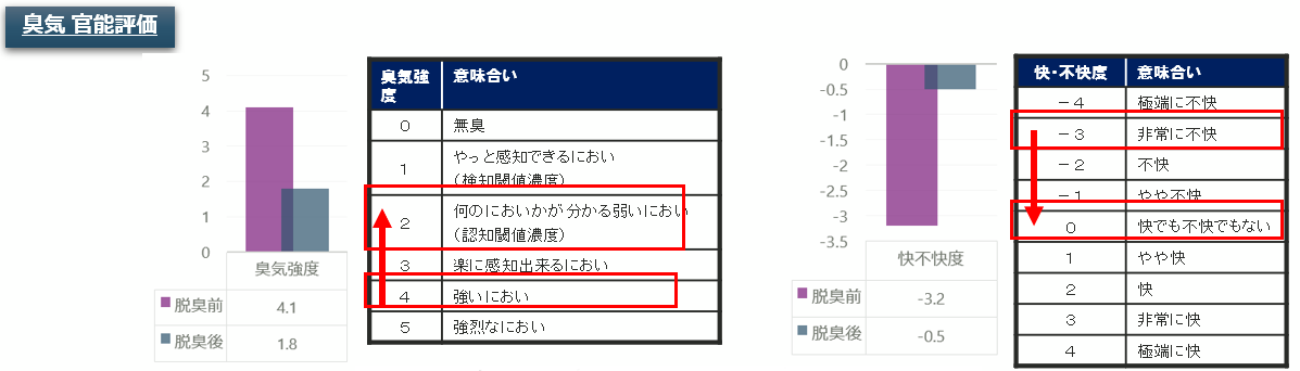 臭気官能評価