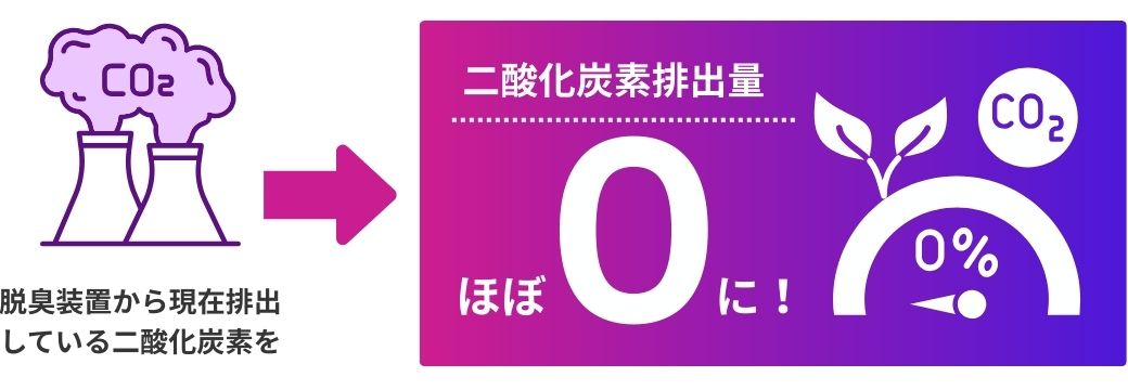 脱炭素：CO2排出量がほぼゼロに！