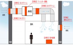 OA臭気のシステム図