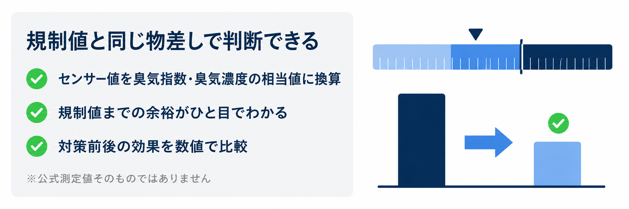 規制値に近い物差しで判断できる