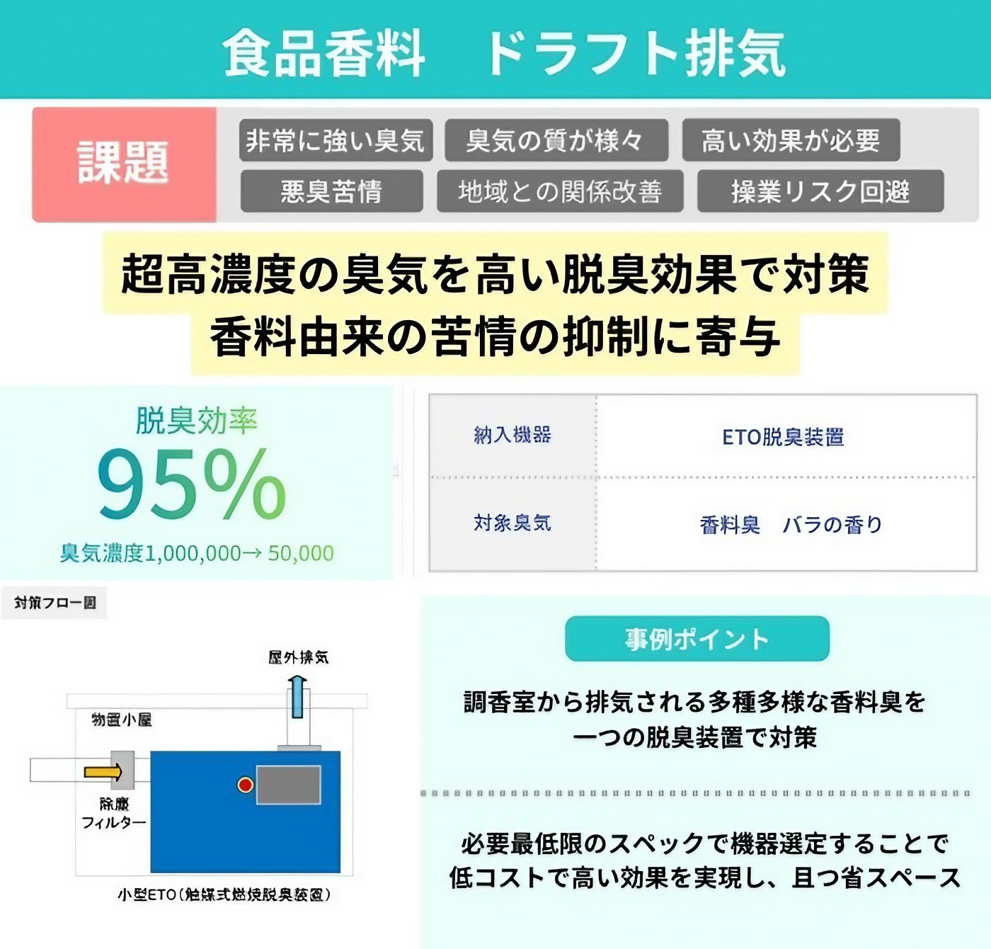食品香料　ドラフト排気の事例