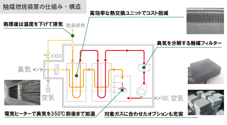 触媒燃焼脱臭装置の仕組みと構造