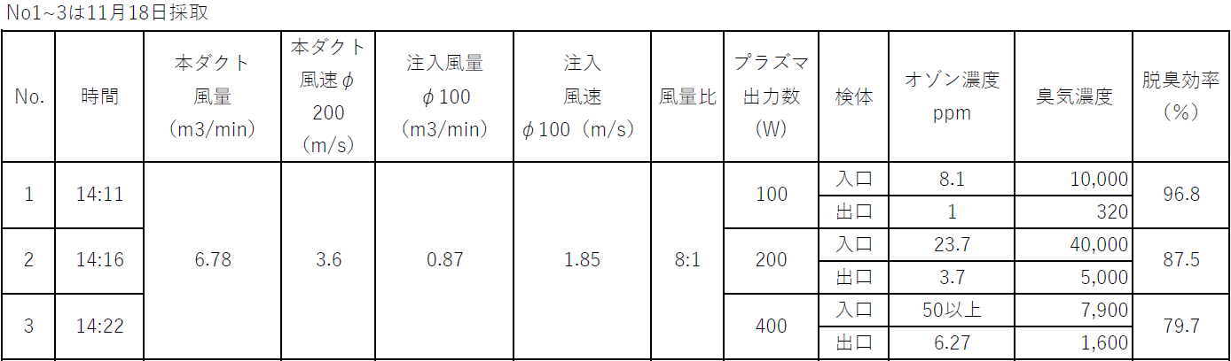 廃プラ脱臭効率