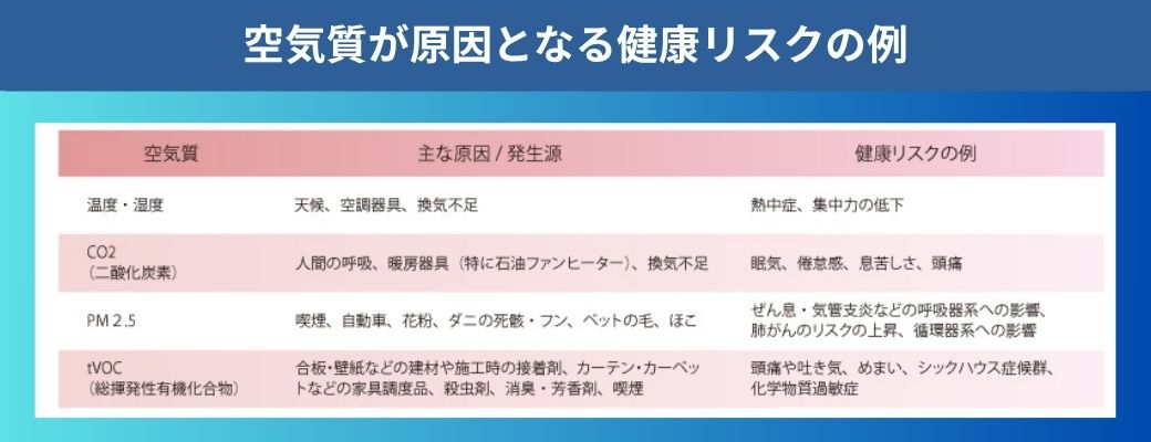 空気質が原因となる健康リスクの例