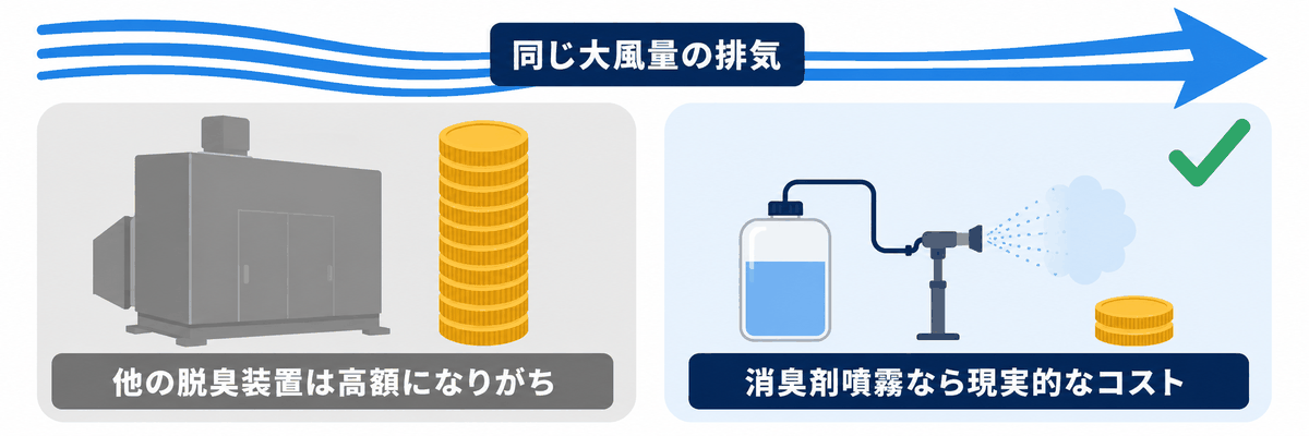 大風量でも初期費用とランニングコストが安い