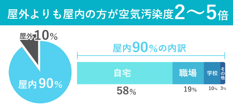 屋外よりも屋内の方が空気汚染度2～5倍