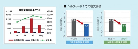 除菌脱臭のデータ