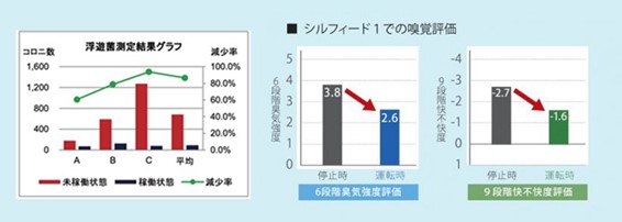 除菌脱臭のデータ