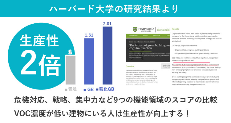 ハーバード大学が発表した、IAQの効果