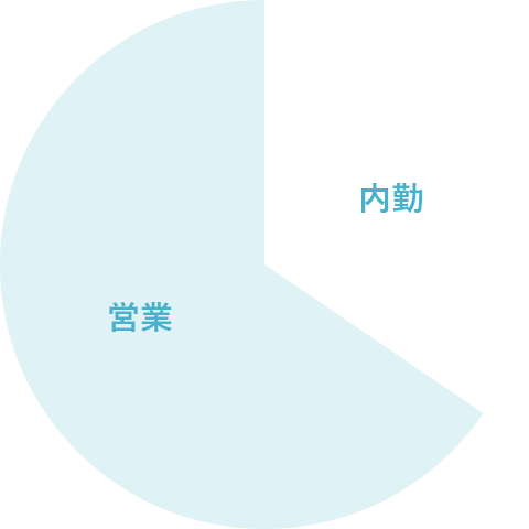 職種比率の割合