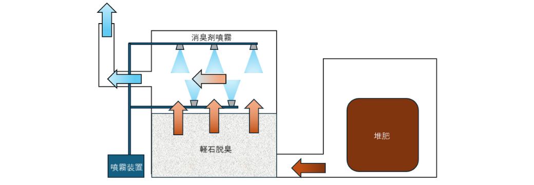 堆肥化工場のスプレー噴霧の図式