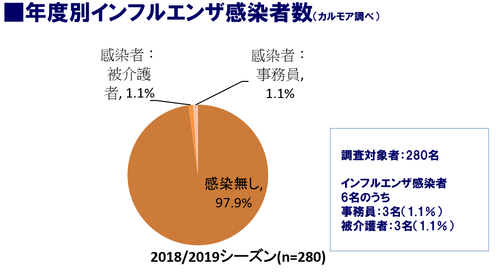 インフルエンザの感染者数