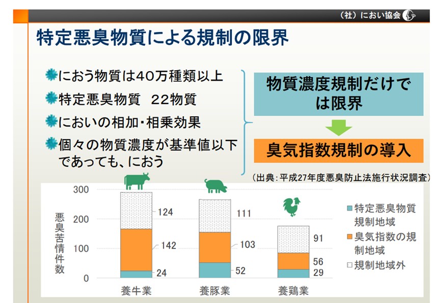 特定悪臭物質による規制限界