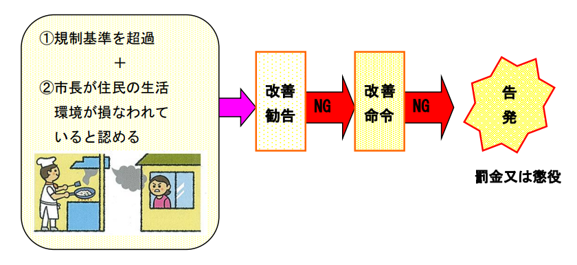 畜産で悪臭苦情が発生した時の流れ