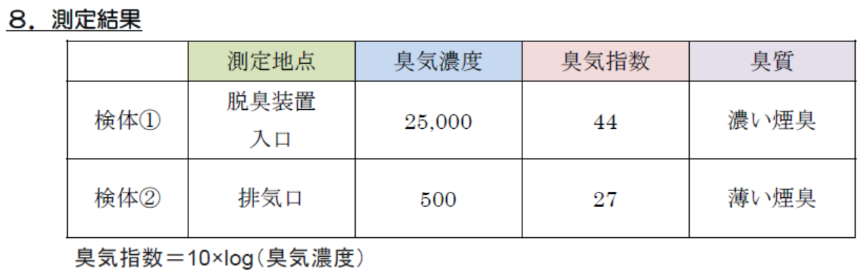 臭気濃度測定時の脱臭効率