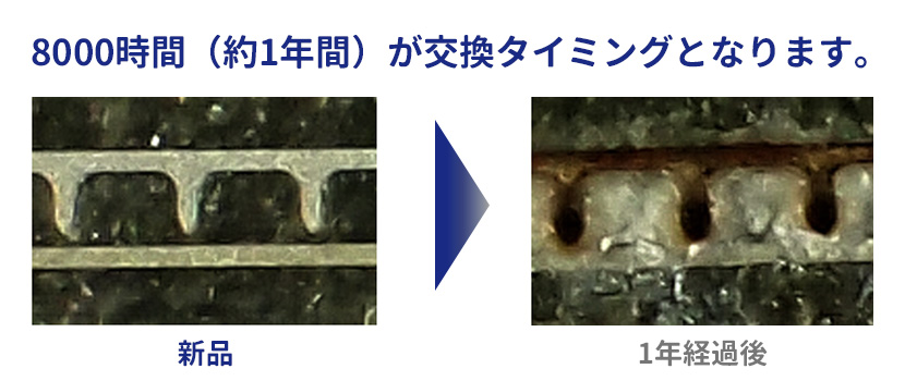 8000時間（約1年間）が交換のタイミングとなります。