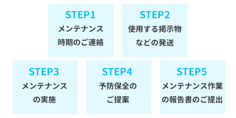 メンテナンスの流れを解説した画像