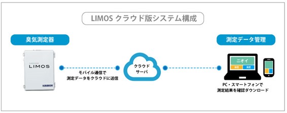 リモスクラウド図式