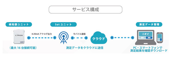 クラウド版システム構成図