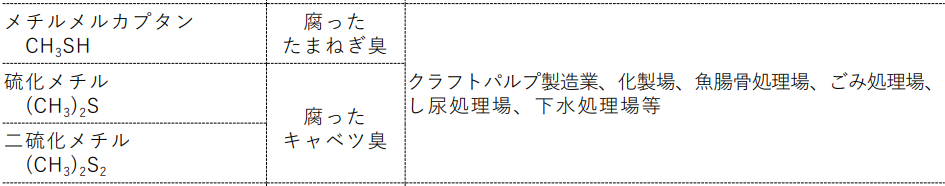 メチルメルカプタンの主な発生場所