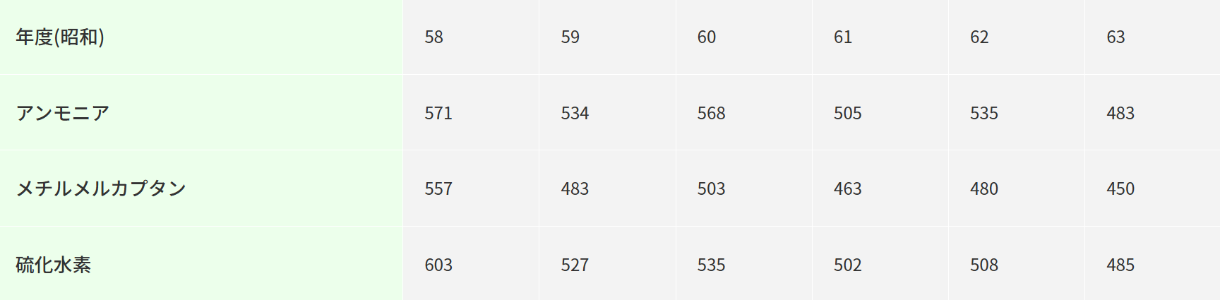 物質別の測定事業場数の推移
