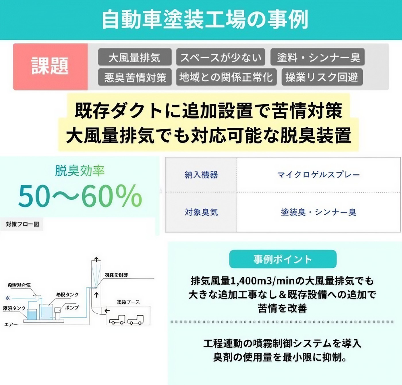 自動車塗装工場の事例