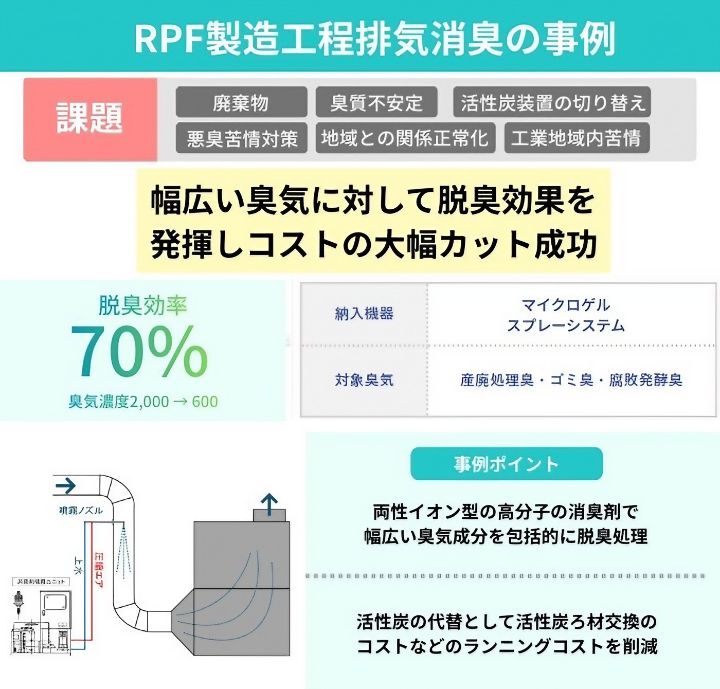 RPF製造工程排気消臭の事例