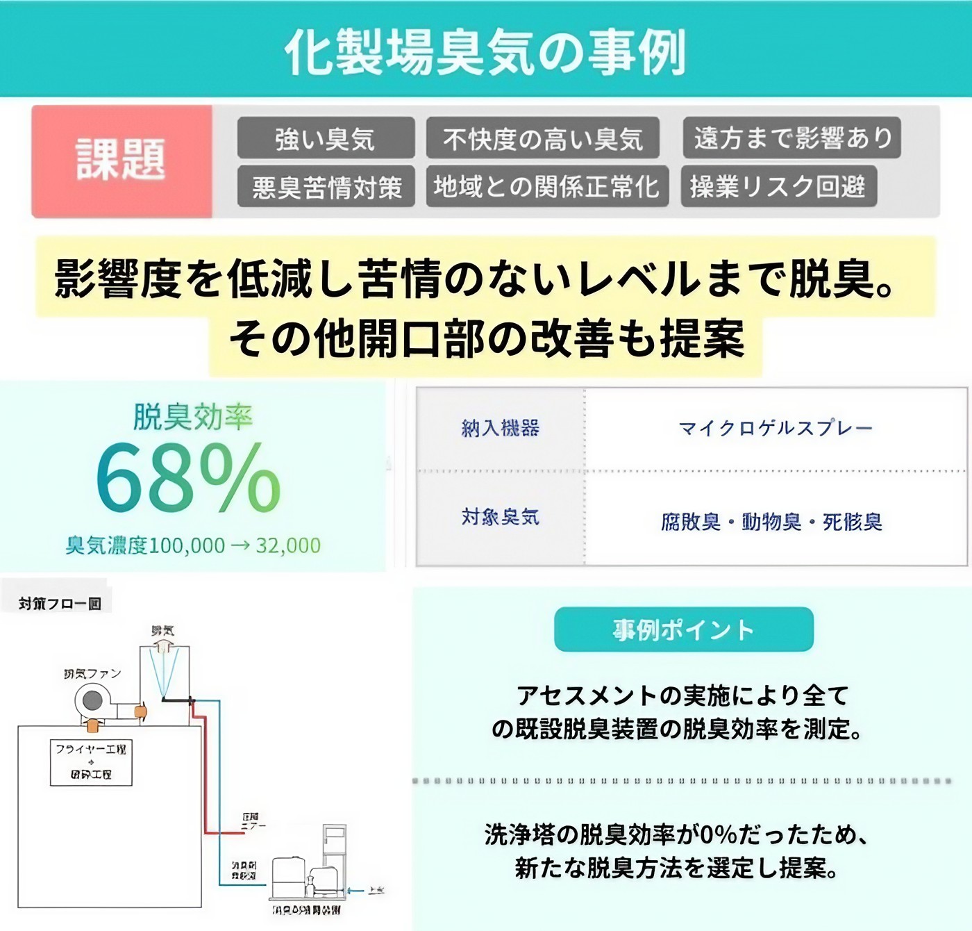 化製場臭気の事例