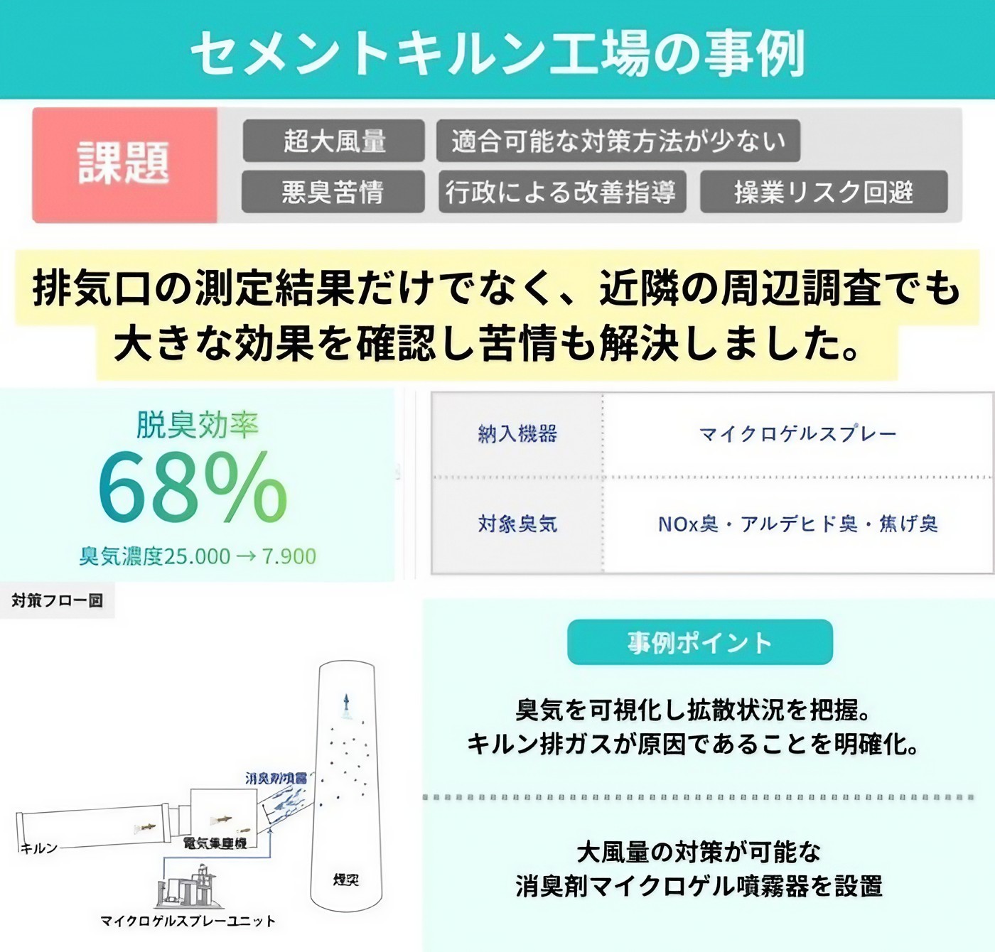 セメントキルン工場の事例