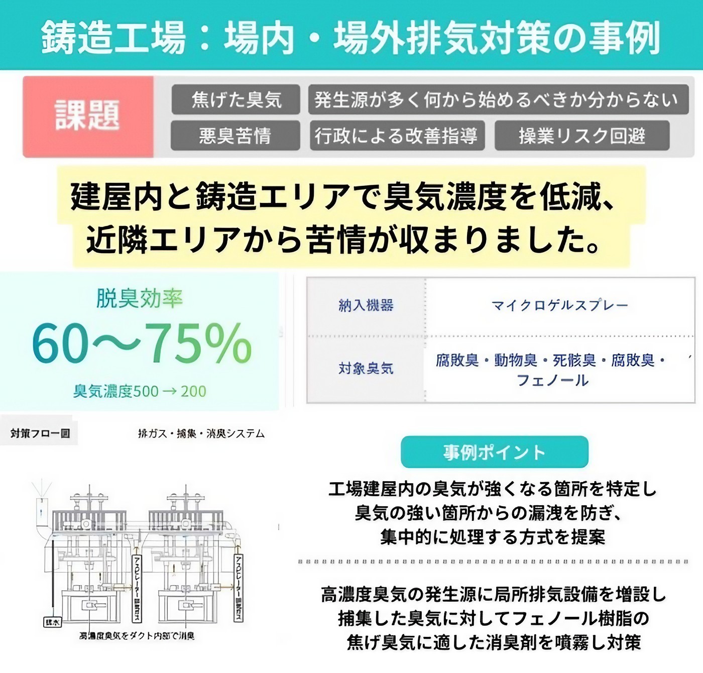 鋳造工場：場内・場外排気対策の事例