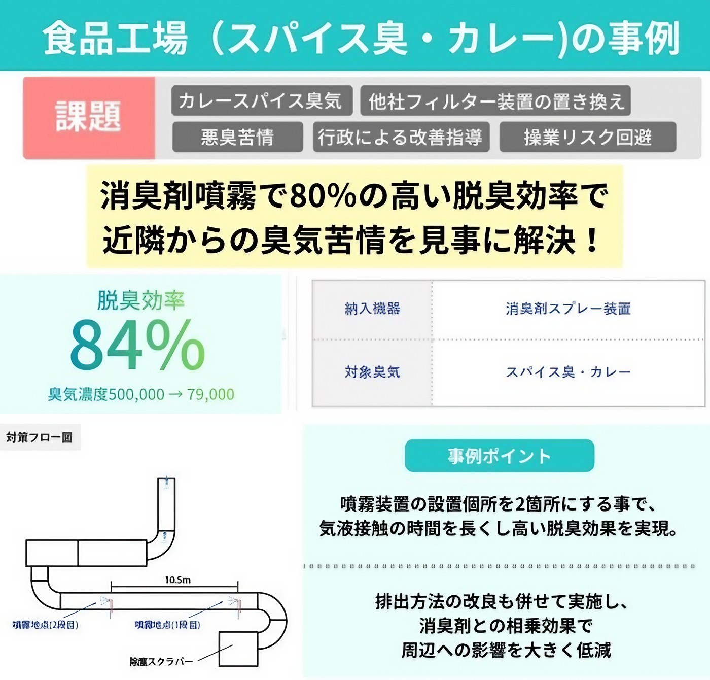 食品工場（スパイス・カレー）の事例