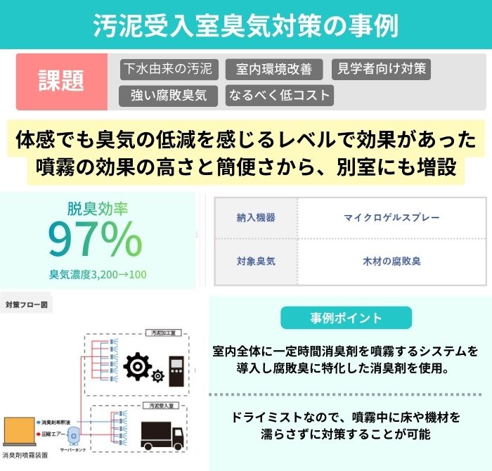 汚泥受入室臭気対策の事例