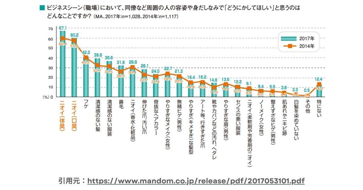 オフィスで発生する臭気の原因と影響度