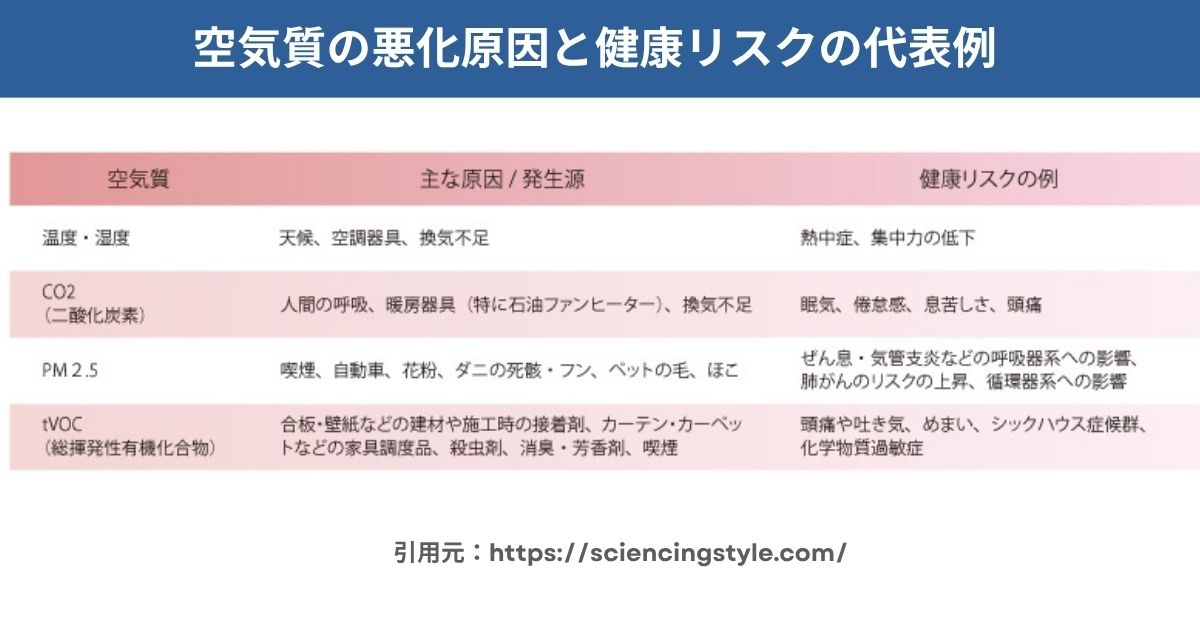 空気質の悪化原因と健康リスクの代表例
